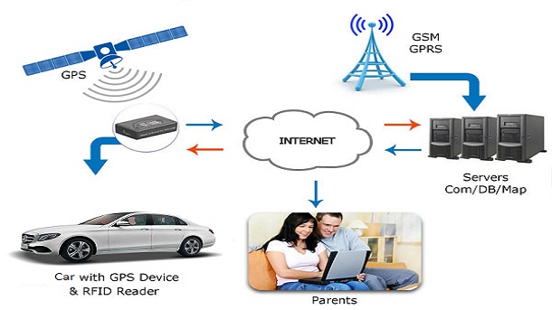 Pros and of GPS Tracking